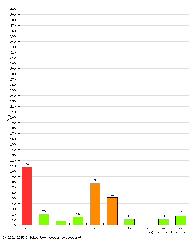 Batting Performance Innings by Innings - Away