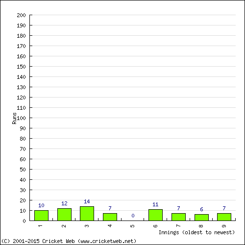 Batting Recent Scores