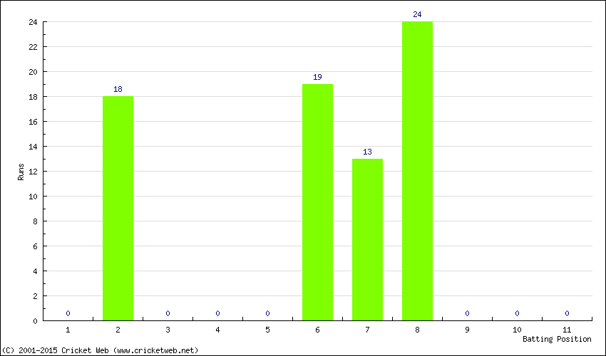 Runs by Batting Position