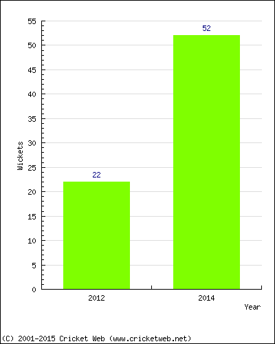 Runs by Year