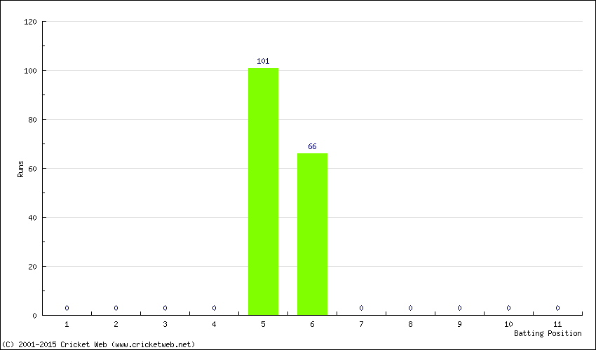 Runs by Batting Position