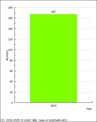 Runs by Year