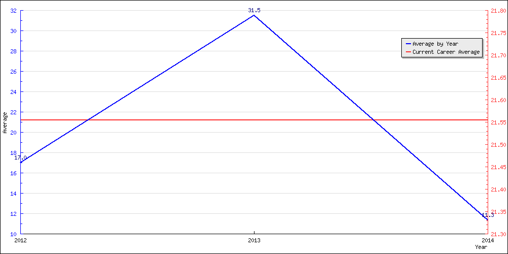 Batting Average by Year