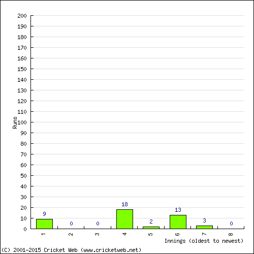 Batting Recent Scores