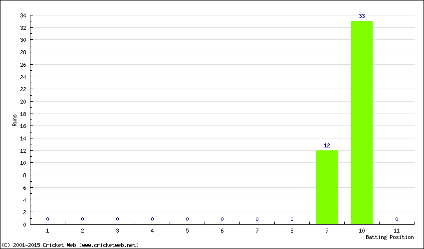 Runs by Batting Position