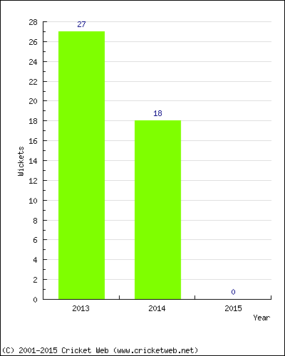 Runs by Year