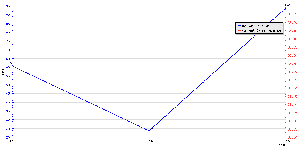 Bowling Average by Year