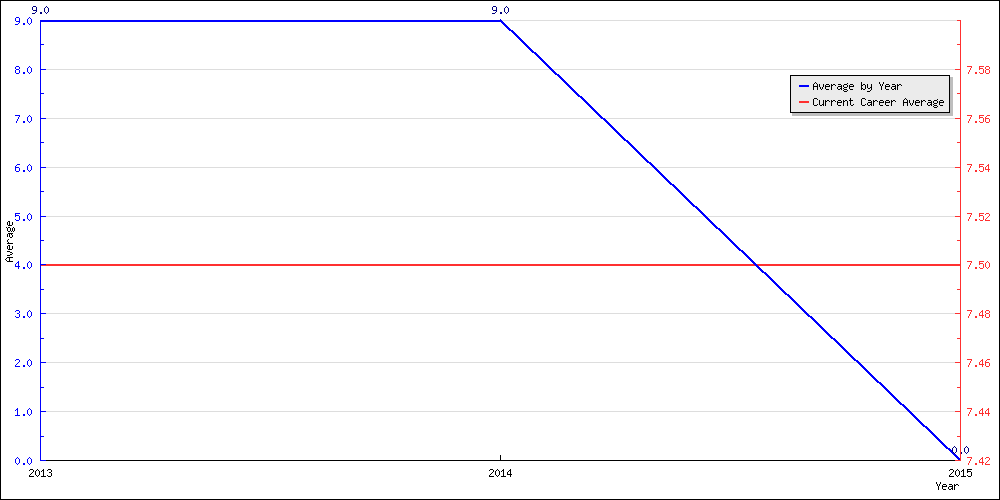 Batting Average by Year