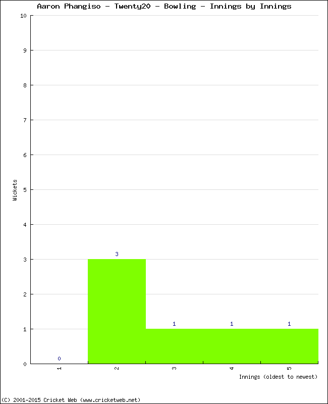 Bowling Performance Innings by Innings