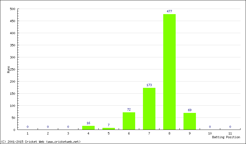 Runs by Batting Position