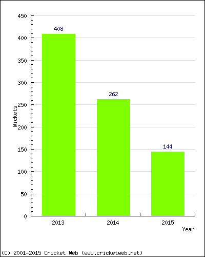 Runs by Year