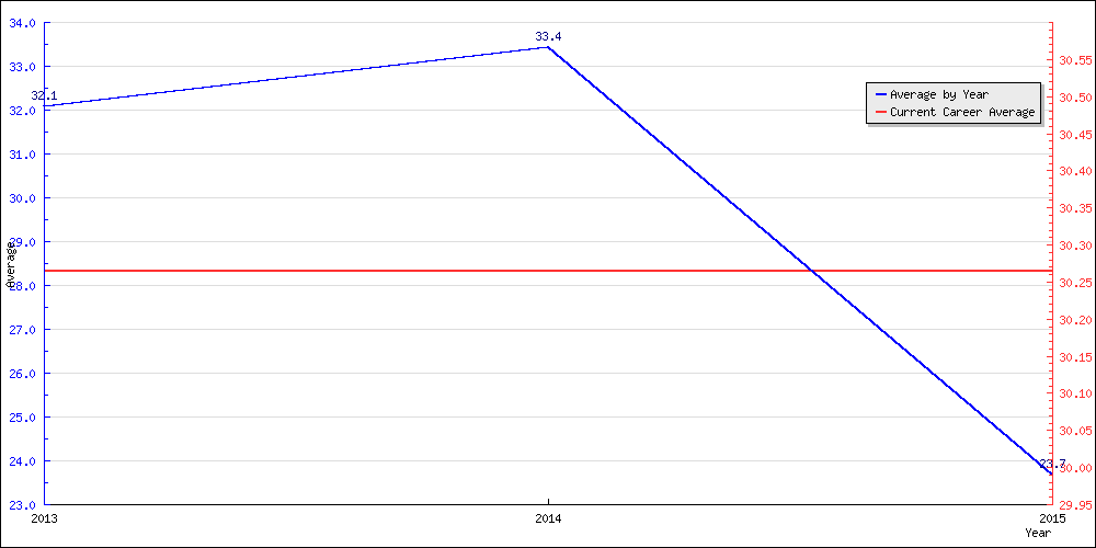 Bowling Average by Year