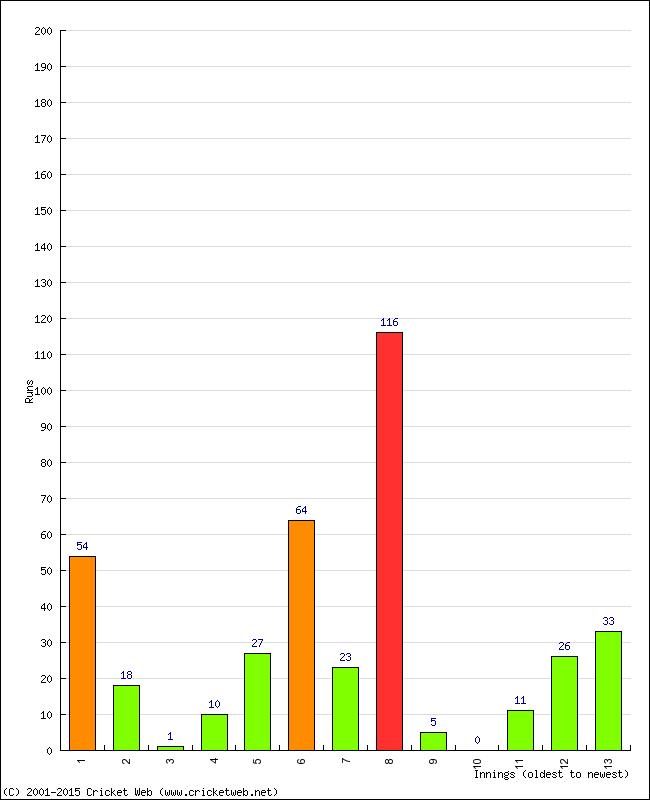 Batting Performance Innings by Innings - Away