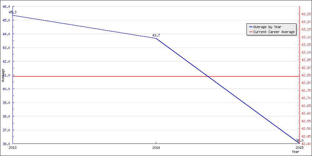 Batting Average by Year