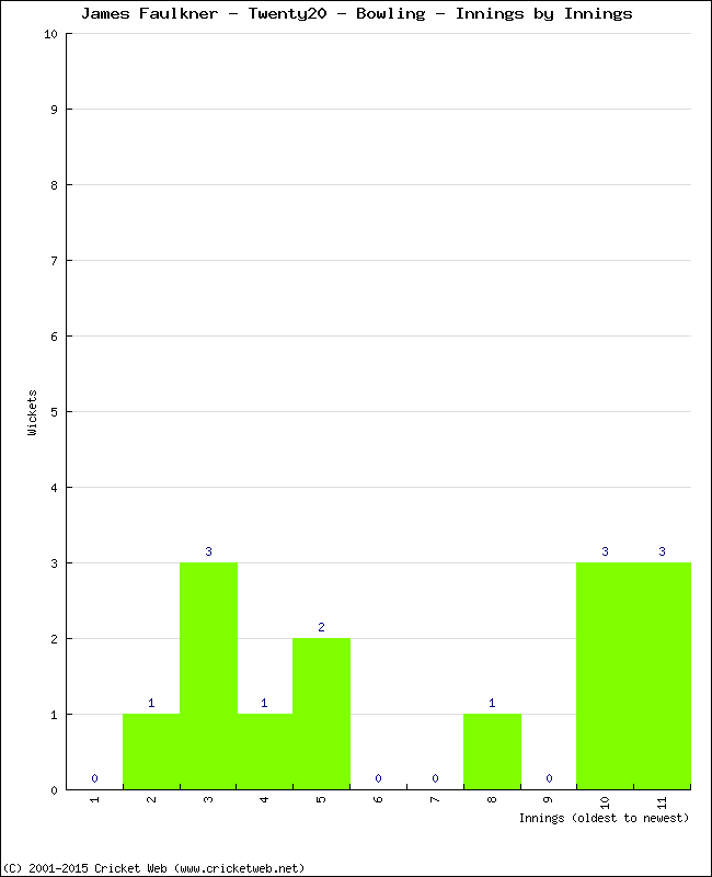 Bowling Performance Innings by Innings