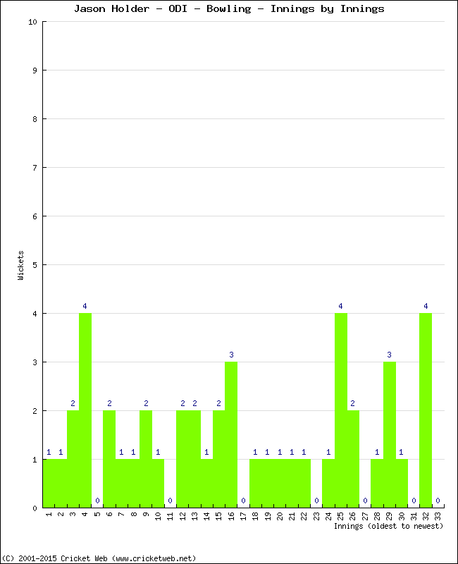 Bowling Performance Innings by Innings