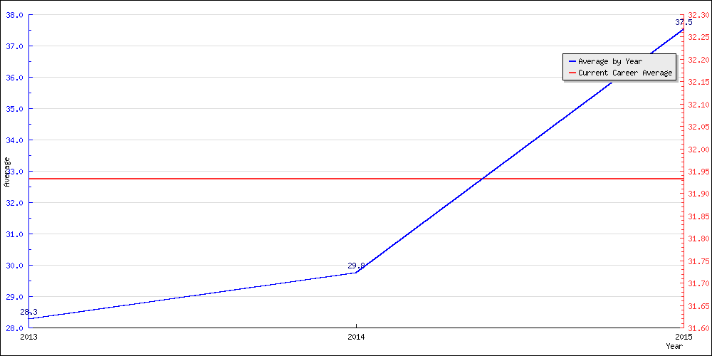 Bowling Average by Year