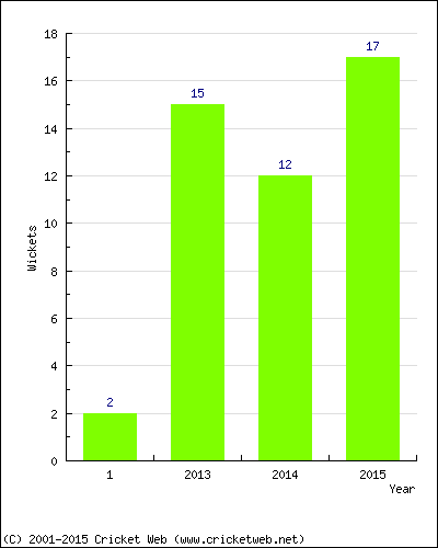 Wickets by Year