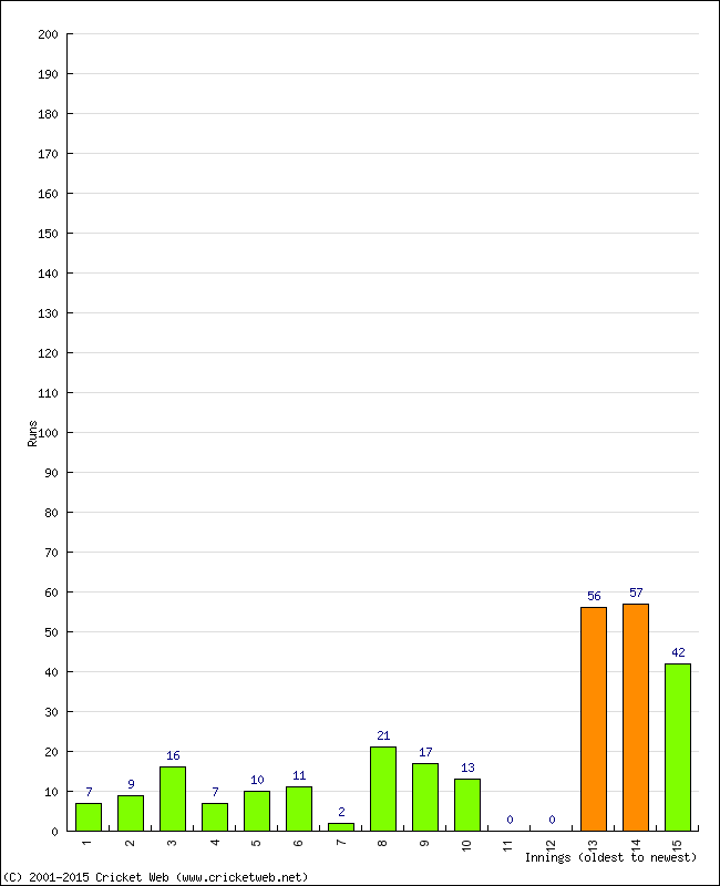 Batting Performance Innings by Innings - Away