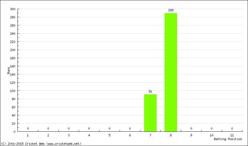 Runs by Batting Position