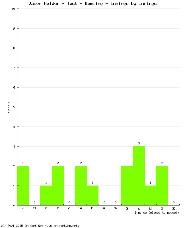 Bowling Performance Innings by Innings