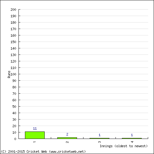 Batting Recent Scores