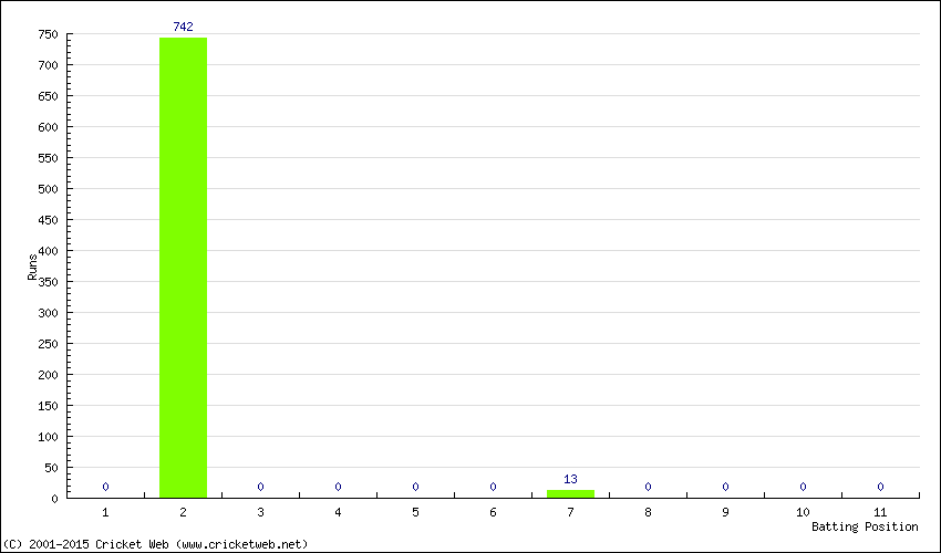 Runs by Batting Position