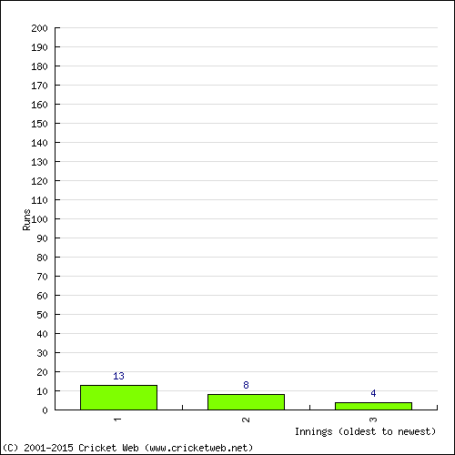 Batting Recent Scores