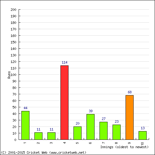 Batting Recent Scores