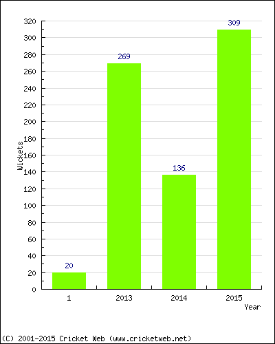 Runs by Year