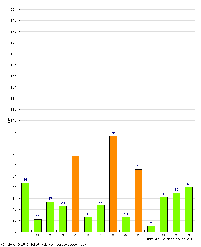 Batting Performance Innings by Innings - Away