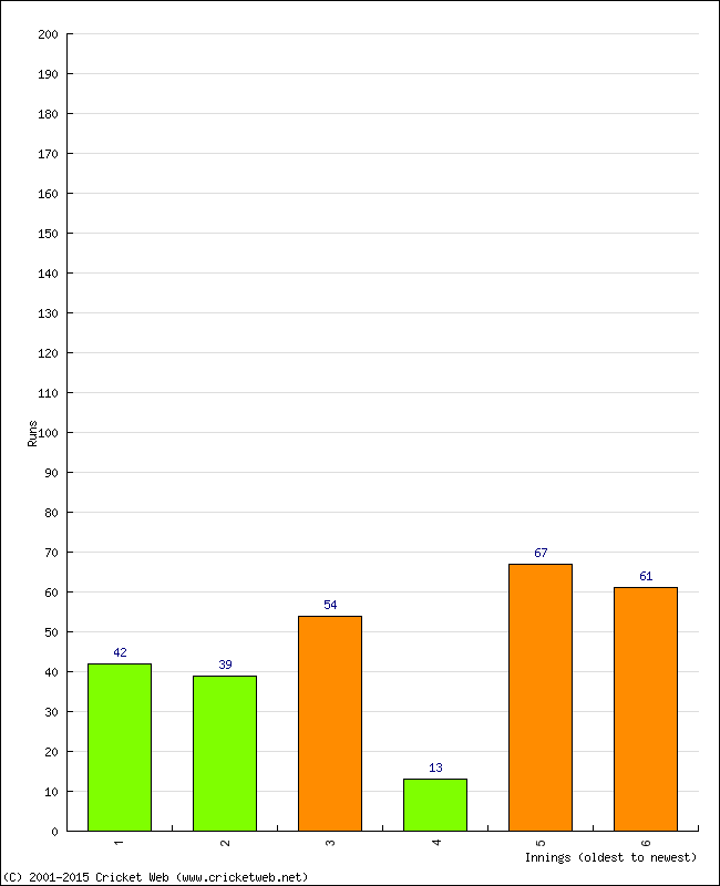 Batting Performance Innings by Innings