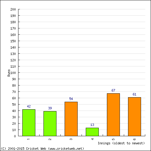 Batting Recent Scores