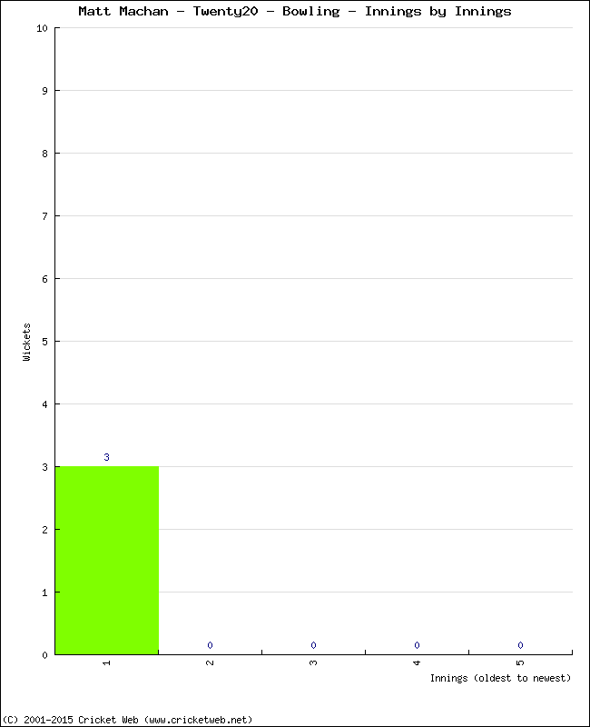 Bowling Performance Innings by Innings