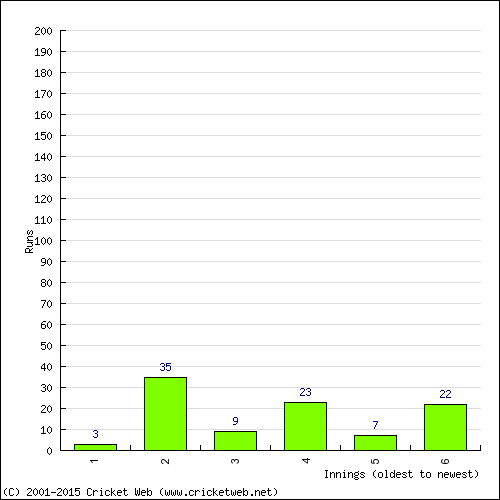 Batting Recent Scores