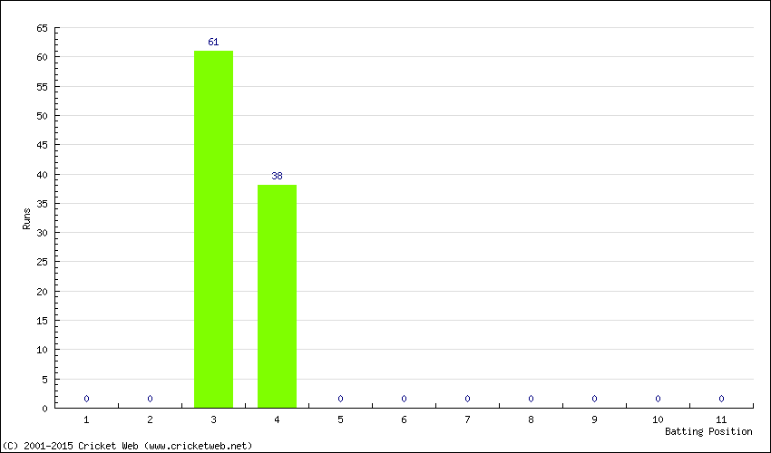 Runs by Batting Position