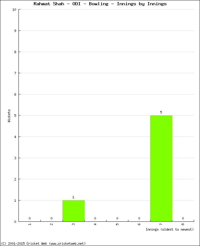 Bowling Performance Innings by Innings