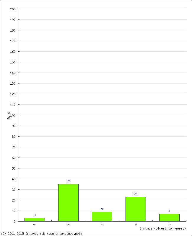 Batting Performance Innings by Innings - Home