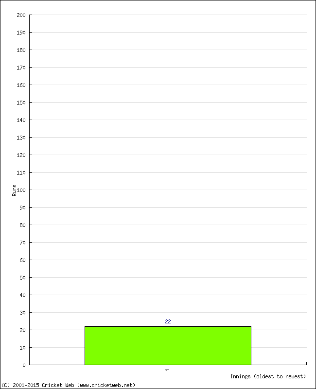 Batting Performance Innings by Innings - Away