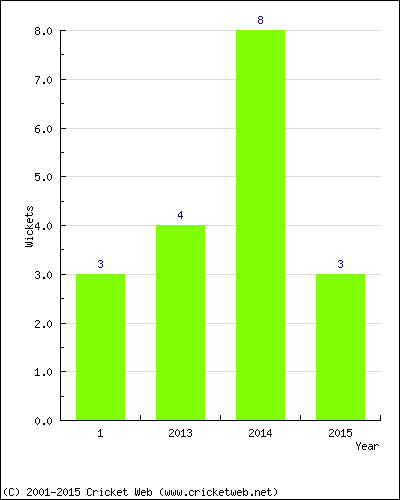 Wickets by Year