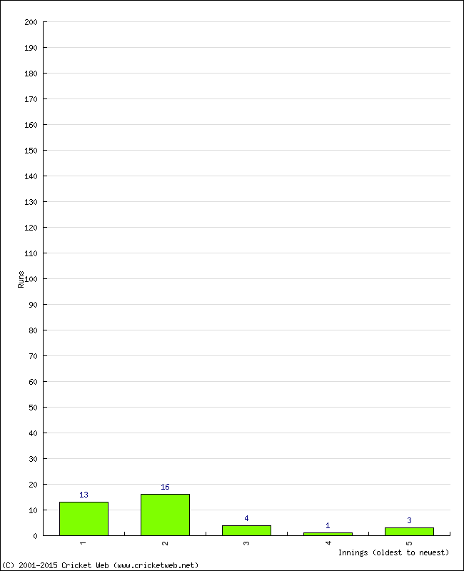 Batting Performance Innings by Innings - Home