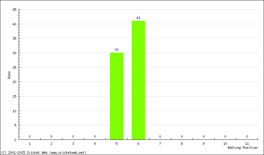 Runs by Batting Position