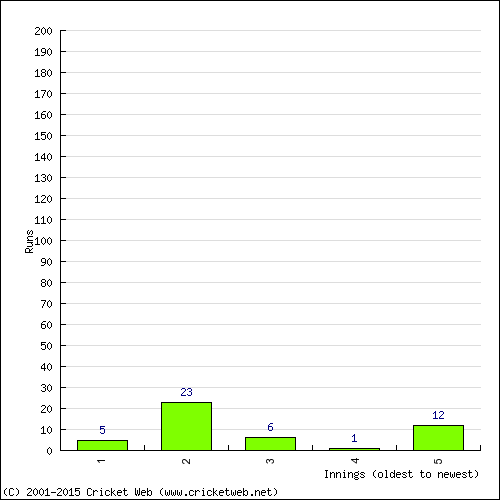 Batting Recent Scores