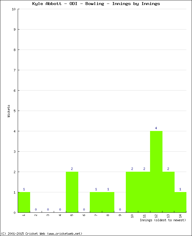 Bowling Performance Innings by Innings