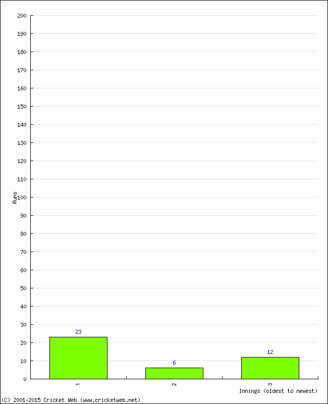 Batting Performance Innings by Innings - Away