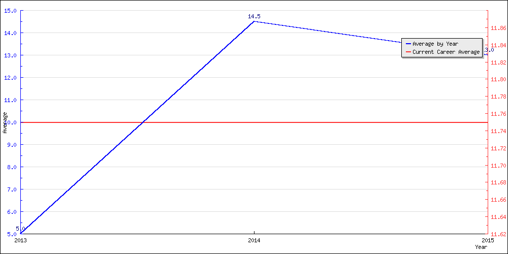 Batting Average by Year