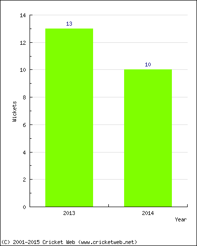 Runs by Year