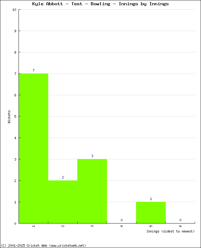 Bowling Performance Innings by Innings