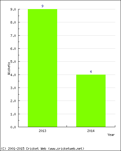 Wickets by Year