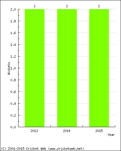 Runs by Year